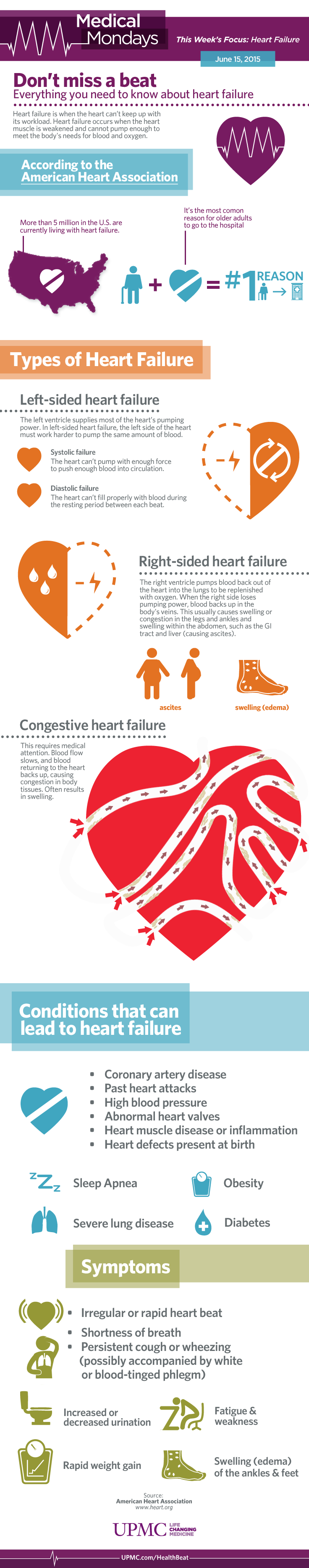 Infographic: What You Need to Know About Heart Failure | UPMC